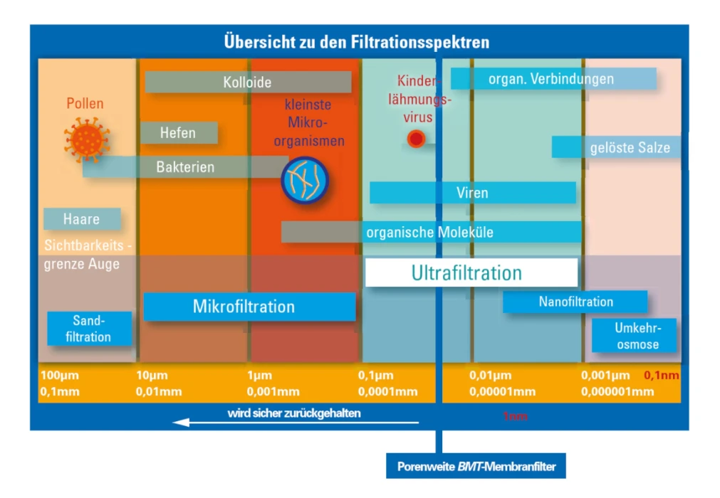 Grauwasser Filtrationsspektrum